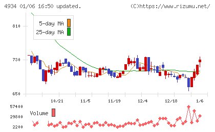 プレミアアンチエイジングチャート