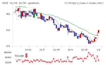 アクシージアチャート