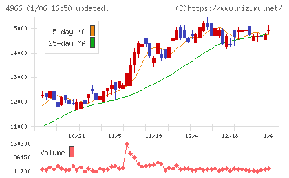 上村工業チャート