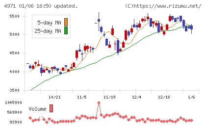 メックチャート