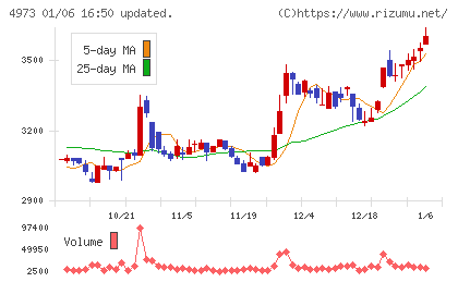 日本高純度化学チャート