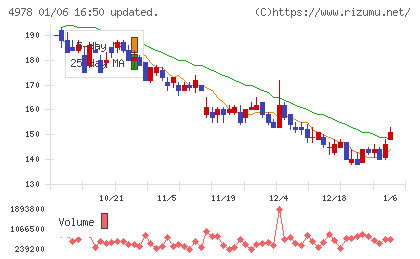 リプロセルチャート