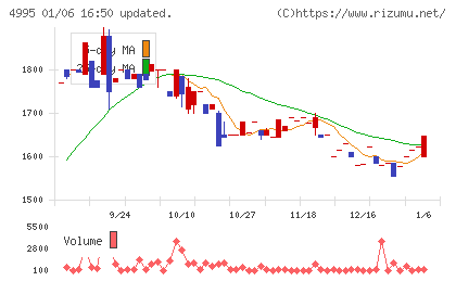 サンケイ化学チャート