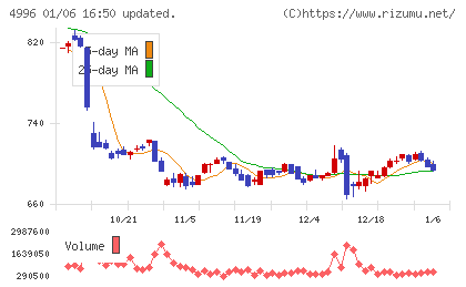 クミアイ化学工業チャート