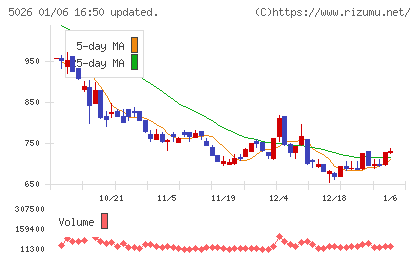 トリプルアイズチャート