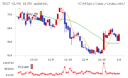 AnyMind Groupチャート