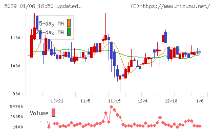 サークレイスチャート