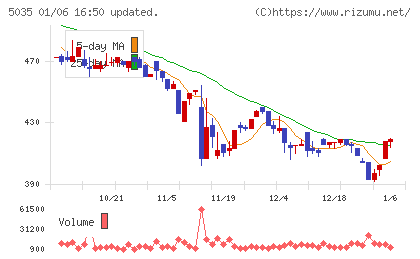 ＨＯＵＳＥＩチャート