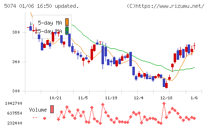 テスホールディングスチャート