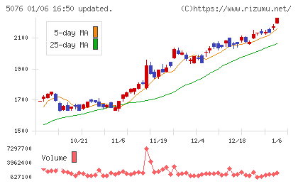 インフロニア・ホールディングスチャート