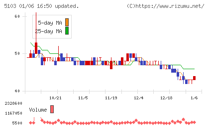 昭和ホールディングスチャート