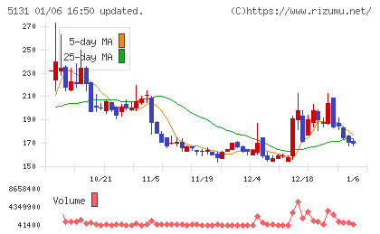 リンカーズチャート