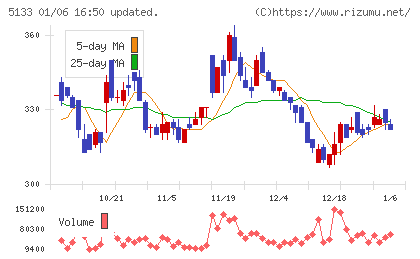 テリロジーホールディングスチャート