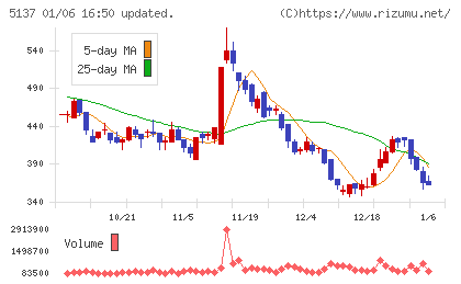 スマートドライブチャート