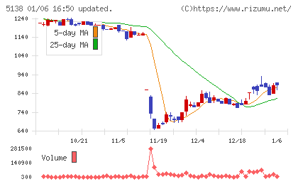 Ｒｅｂａｓｅチャート
