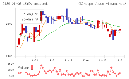 櫻護謨チャート