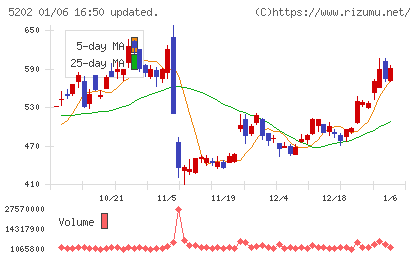 日本板硝子チャート