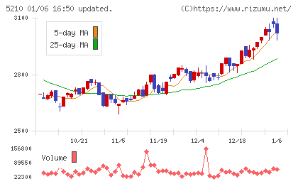 日本山村硝子チャート