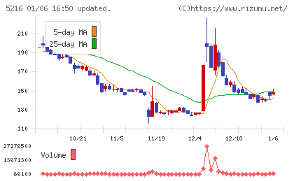 倉元製作所チャート