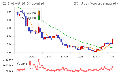 ＥＬＥＭＥＮＴＳチャート