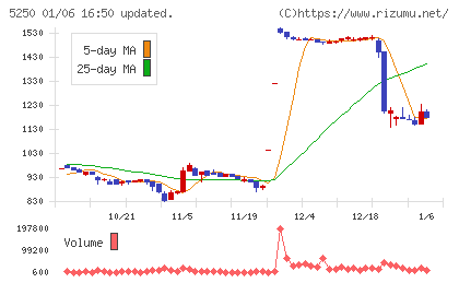 プライム・ストラテジーチャート