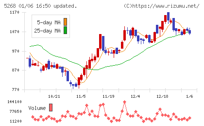旭コンクリート工業チャート