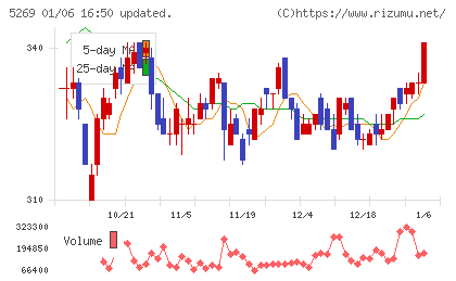 日本コンクリート工業チャート