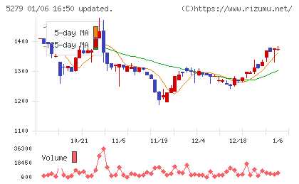 日本興業チャート
