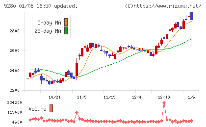 ヨシコンチャート