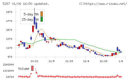 イトーヨーギョーチャート