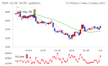 ベルテクスコーポレーションチャート