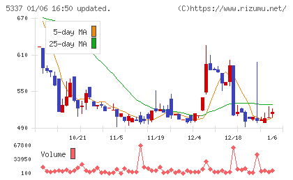 ダントーホールディングスチャート