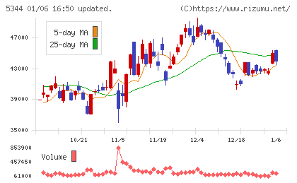 ＭＡＲＵＷＡチャート