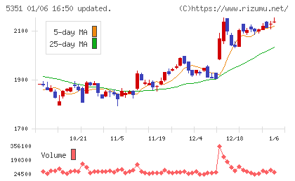 品川リフラチャート