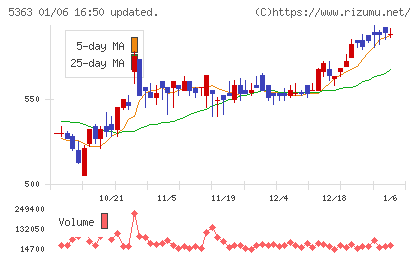 ＴＹＫチャート