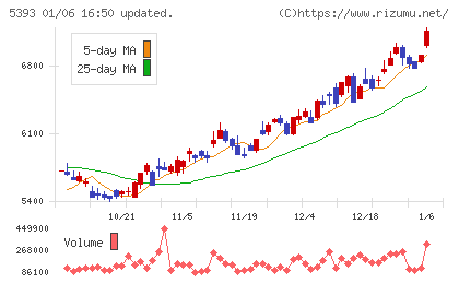 ニチアスチャート