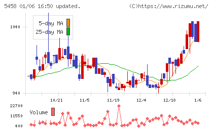 高砂鐵工チャート