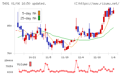 日本金属チャート