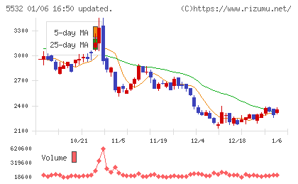 リアルゲイトチャート