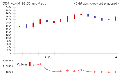ＡｌｂａＬｉｎｋチャート