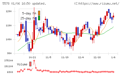 ＡＲアドバンストテクノロジチャート