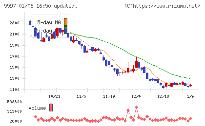 ブルーイノベーションチャート