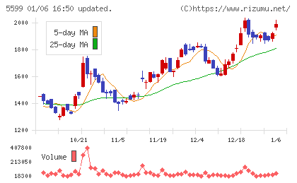 Ｓ＆Ｊチャート