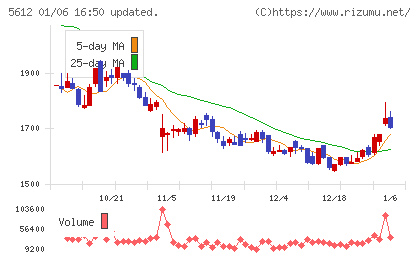 日本鋳鉄管チャート