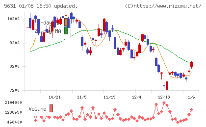 日本製鋼所チャート