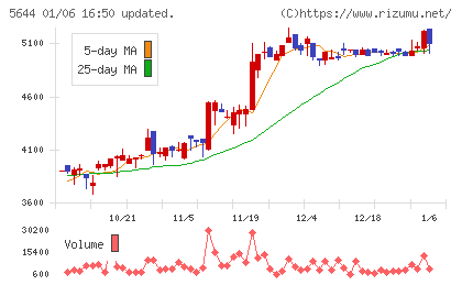 メタルアートチャート