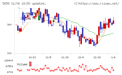 日亜鋼業チャート