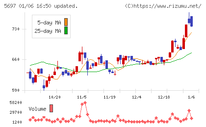 サンユウチャート