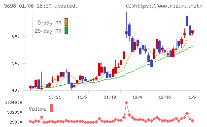 エンビプロ・ホールディングスチャート