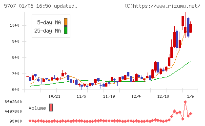 東邦亜鉛チャート